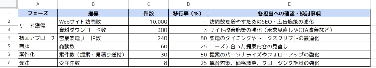 ファネル分析の例