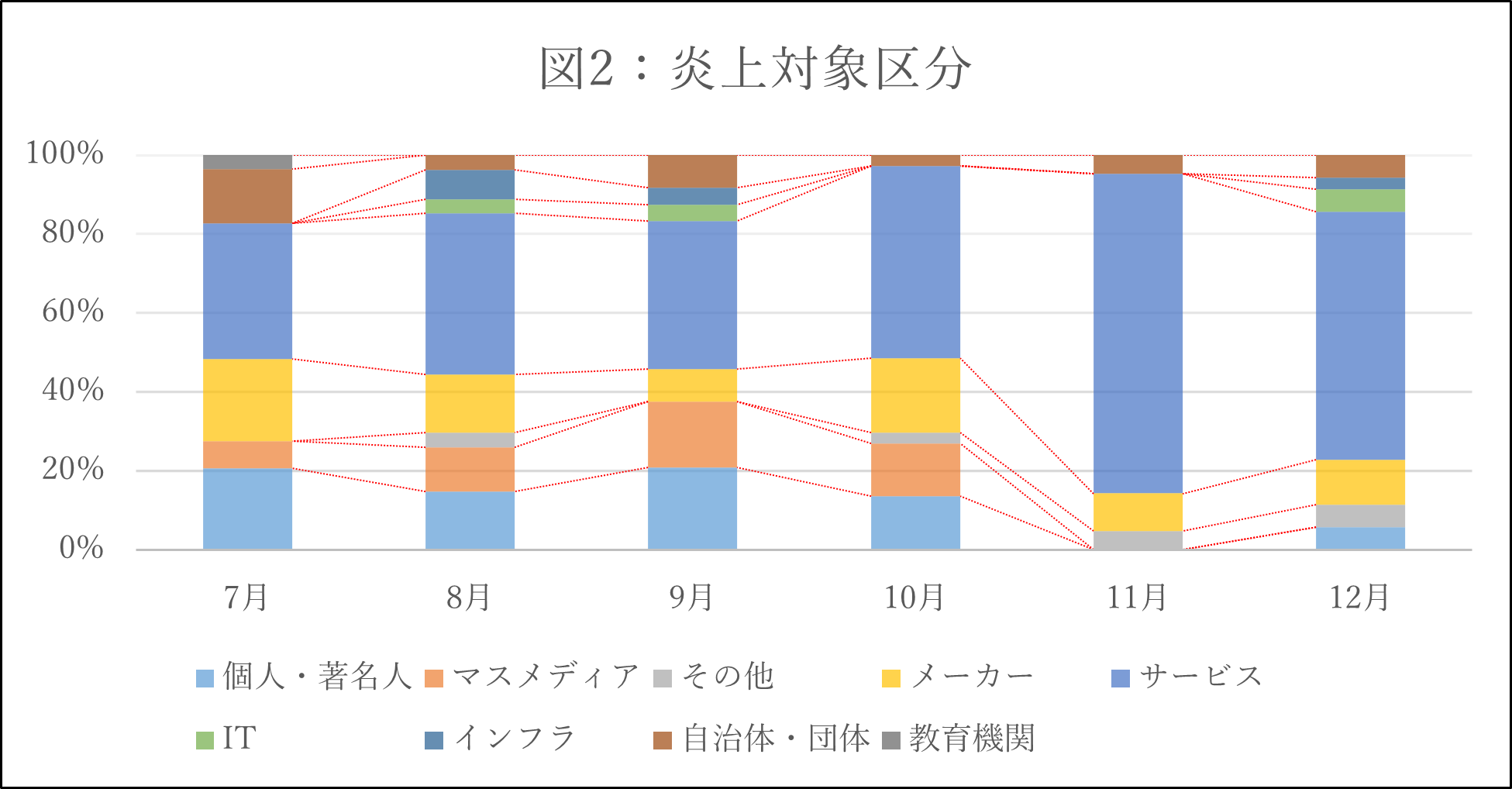 炎上対象区分