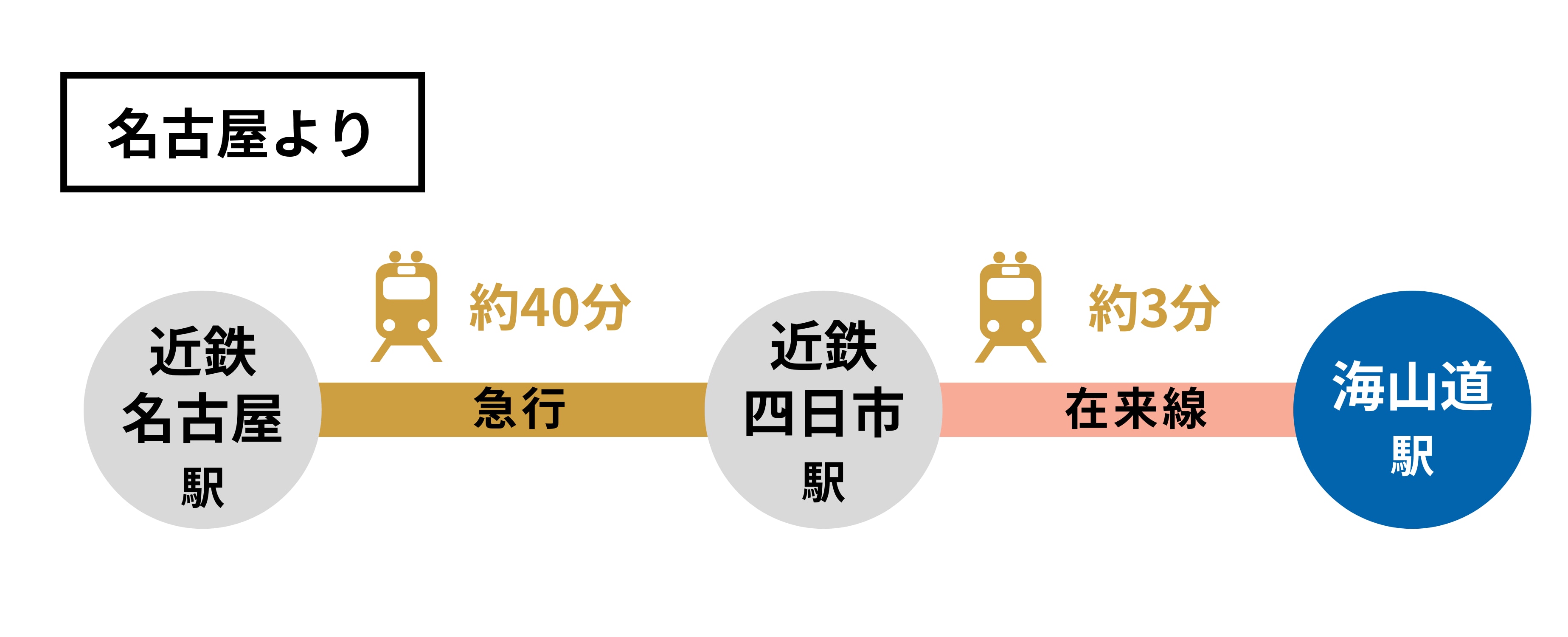 名古屋駅から海山道駅まで