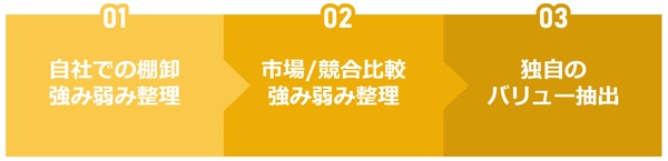 売れる組織になるための戦略を策定する流れ