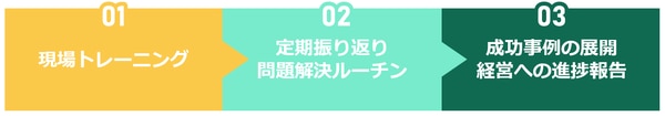 売れる組織になるための戦略実行の流れ