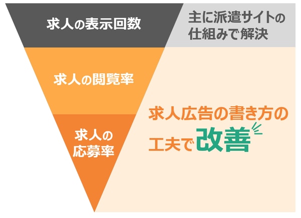 「求人広告で応募を増やす方法」のイメージ画像