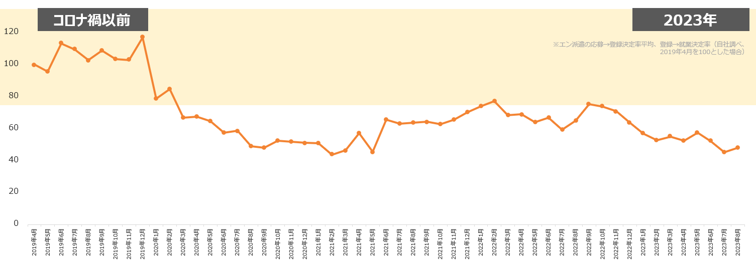 派遣専門サイトの歩留まり推移