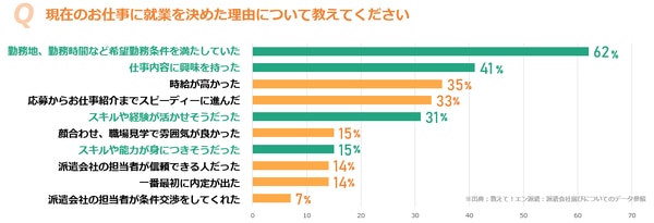 派遣社員が就業を決めた理由