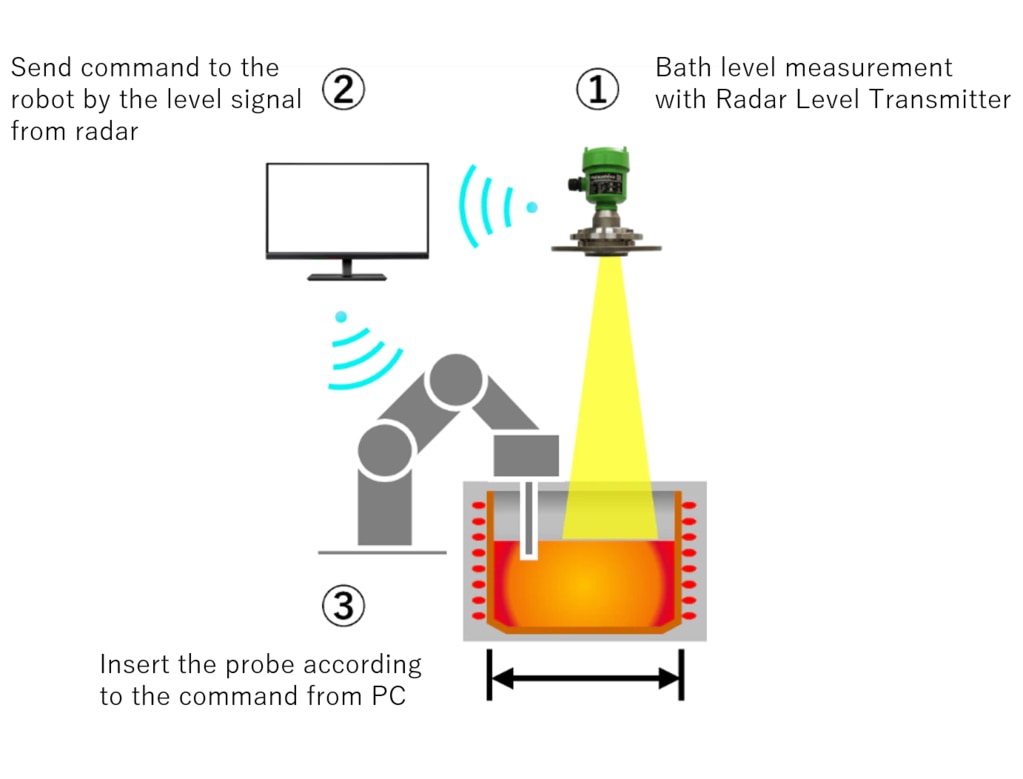 Process Flow EAF Bath Level Measurement