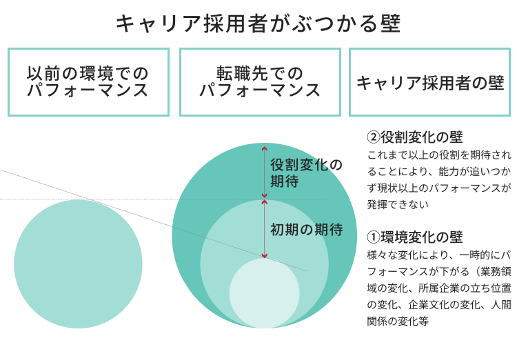 キャリア採用者がぶつかる壁