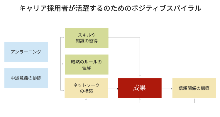 	キャリア採用者が活躍するのためのポジティブスパイラル