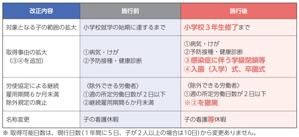 子の看護休暇の見直し