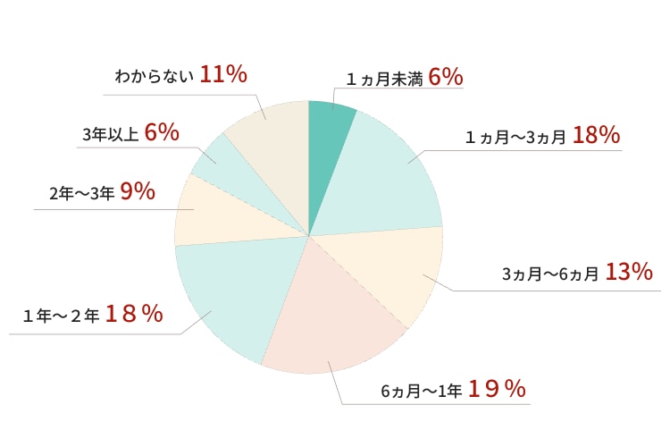 	中途入社者の退職に繋がりやすい時期