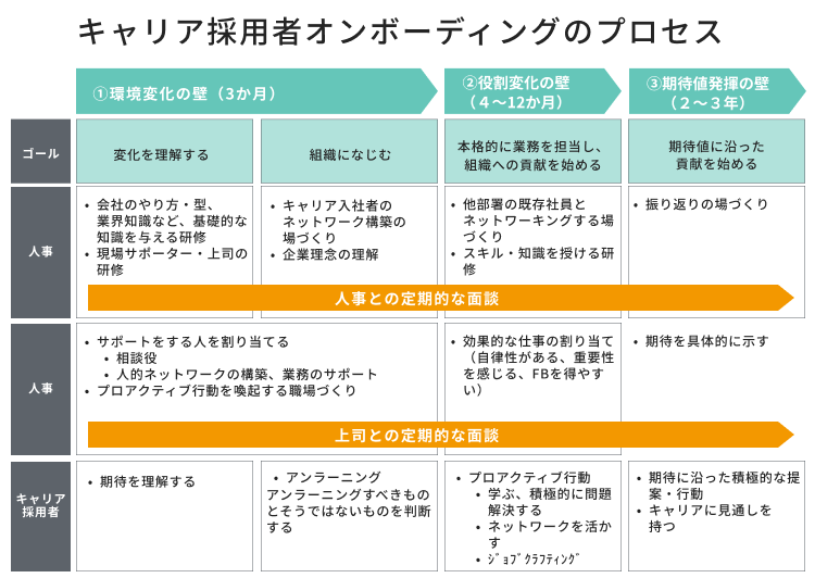 キャリア採用者オンボーディングのプロセス