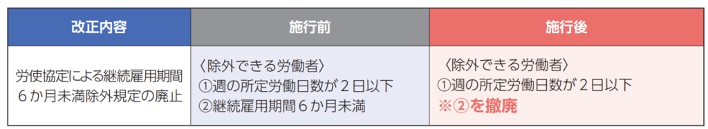 介護休暇を取得できる労働者の要件緩和