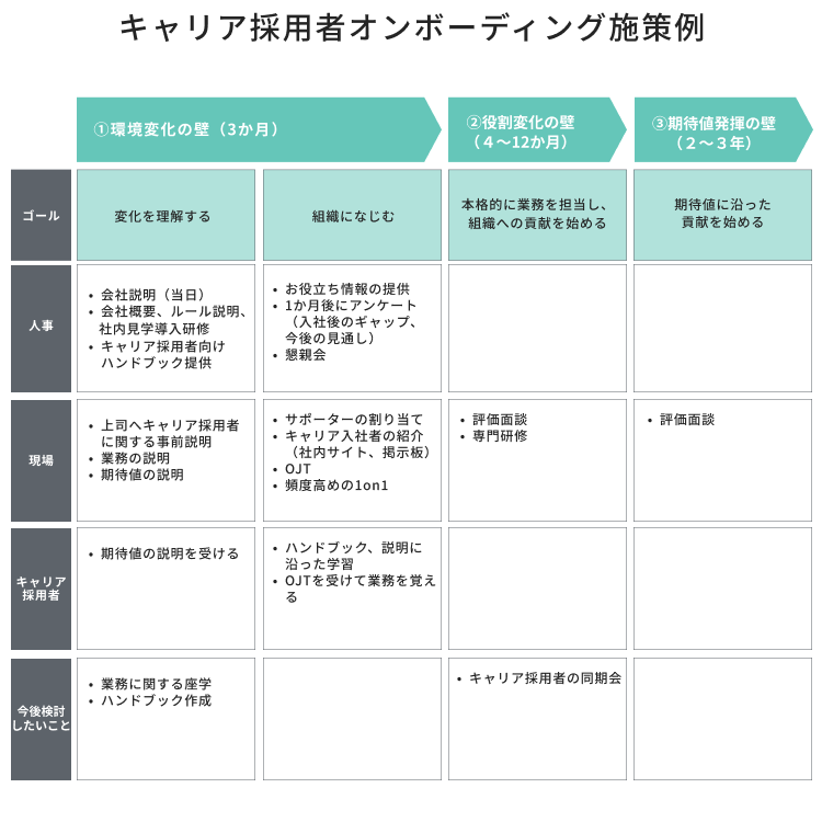 キャリア採用者オンボーディング施策例