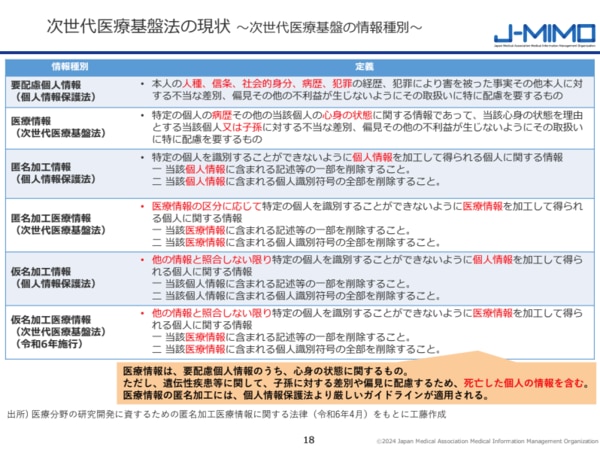 個人情報保護法の概要（情報種別）