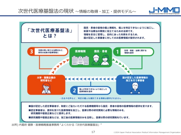 次世代医療基盤法の現状図解