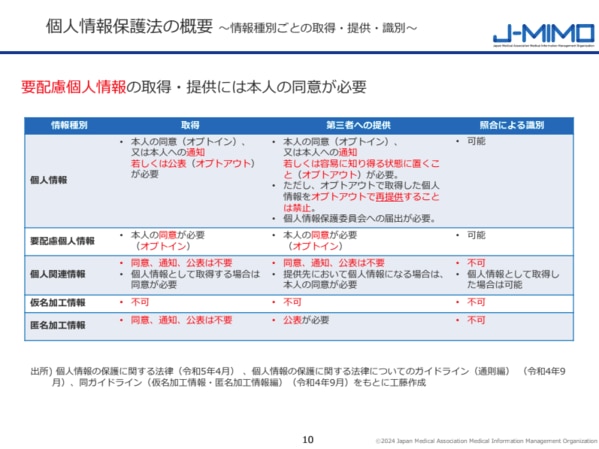 個人情報保護法の概要（情報種別ごとの取得・提供・識別）