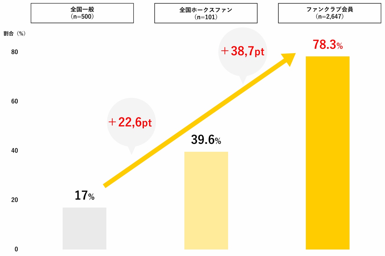 スポンサー企業の認知比較