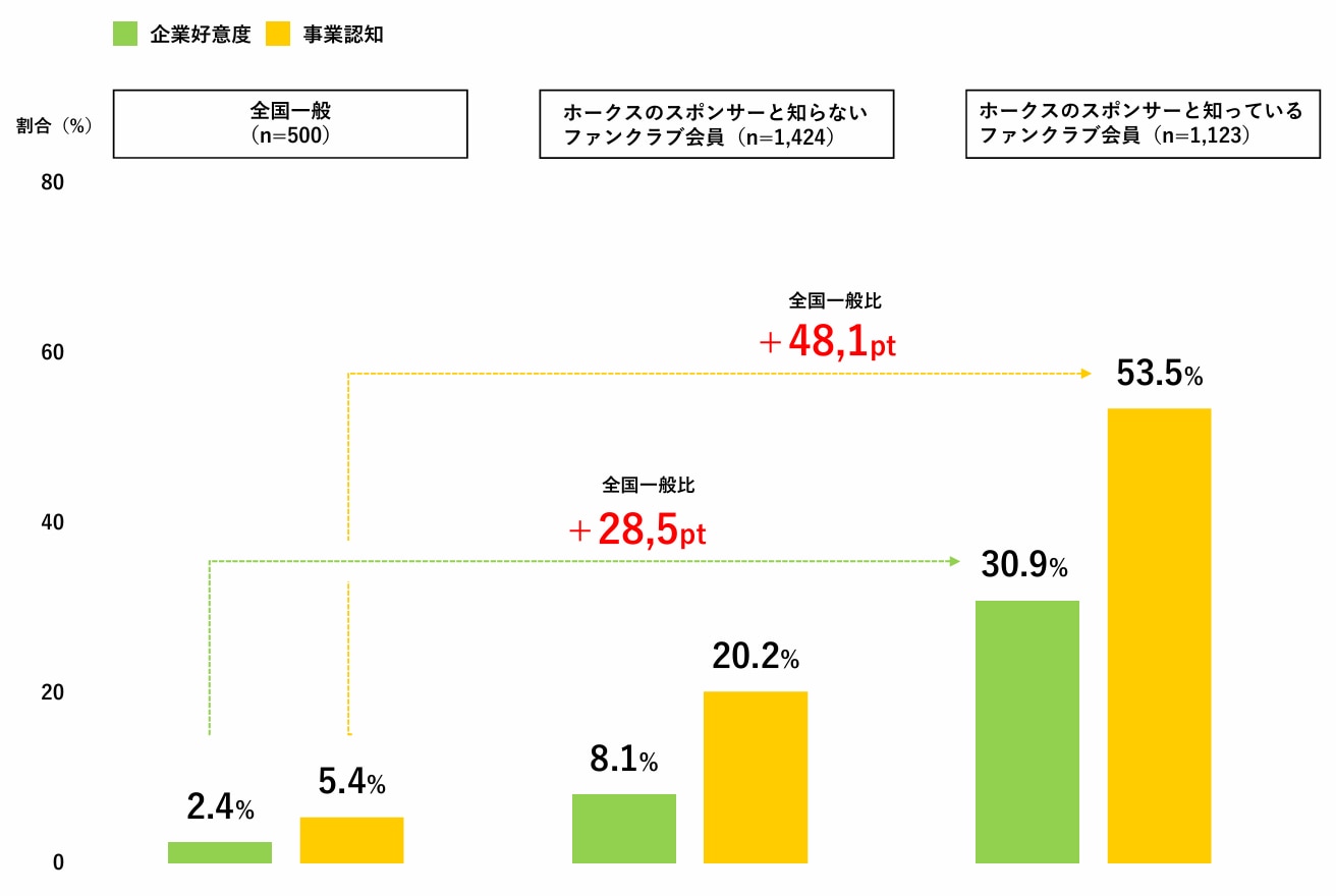 スポンサーシップによる事業認知や企業好意度への影響