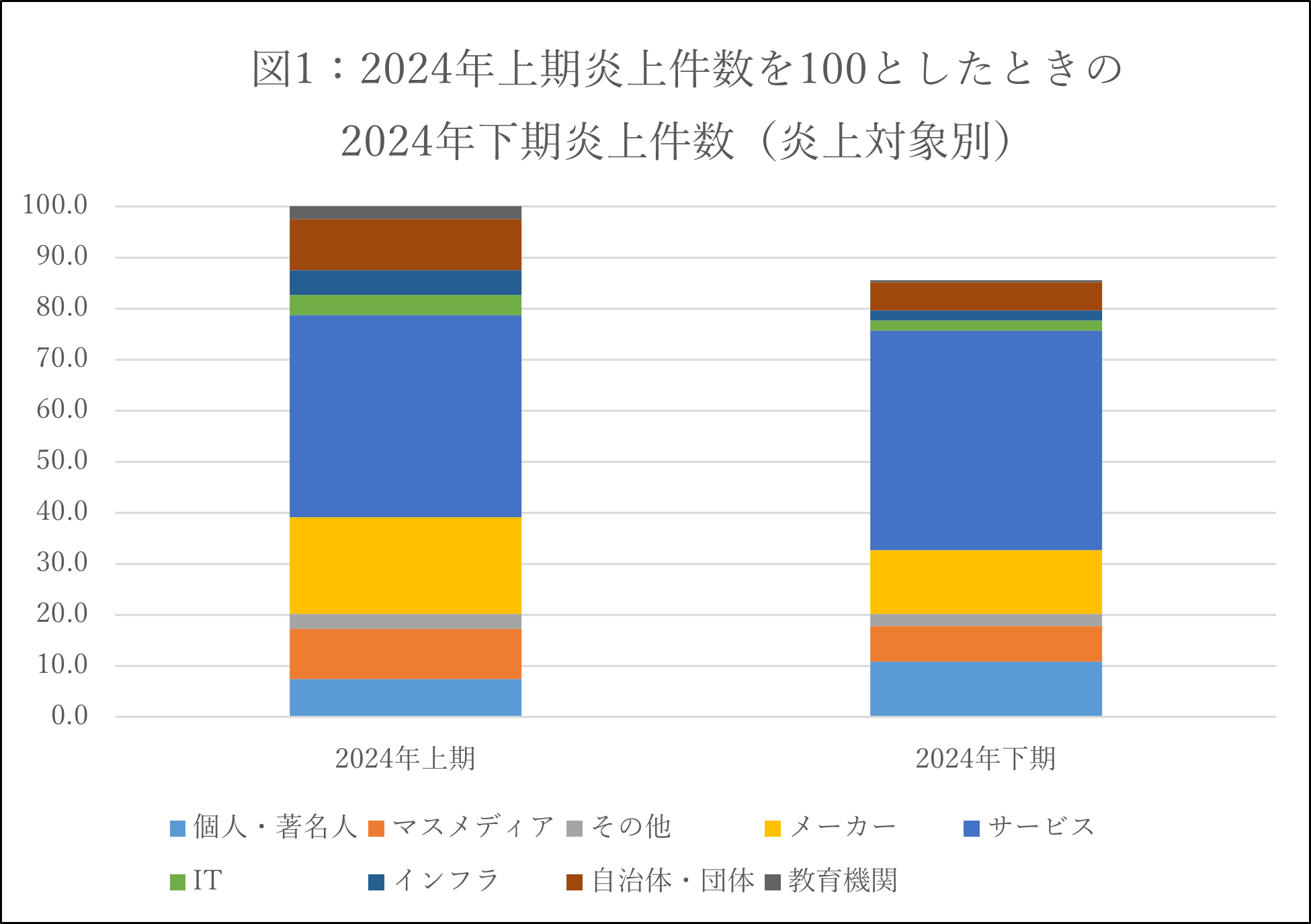 2024年上期炎上件数を100としたときの2024年下期炎上件数