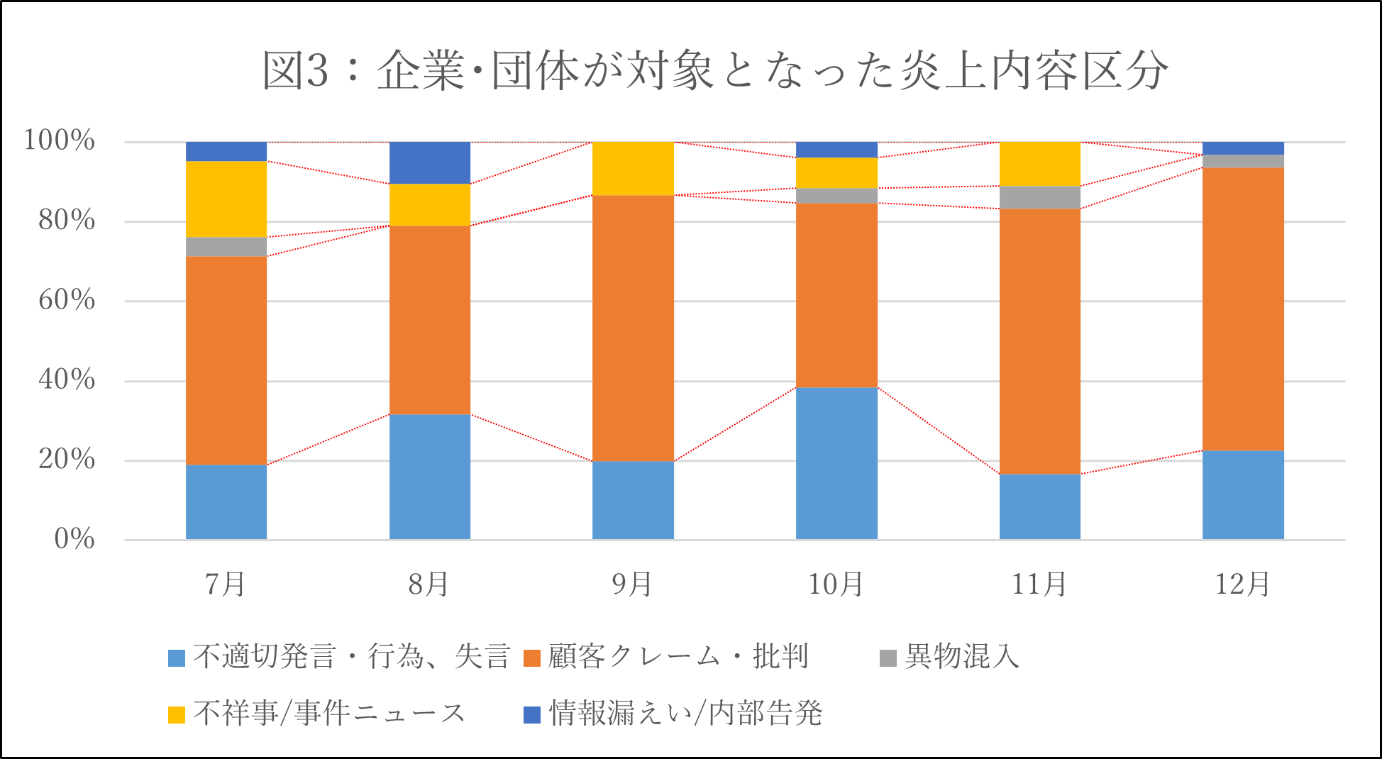 企業・団体が対象となった炎上内容区分