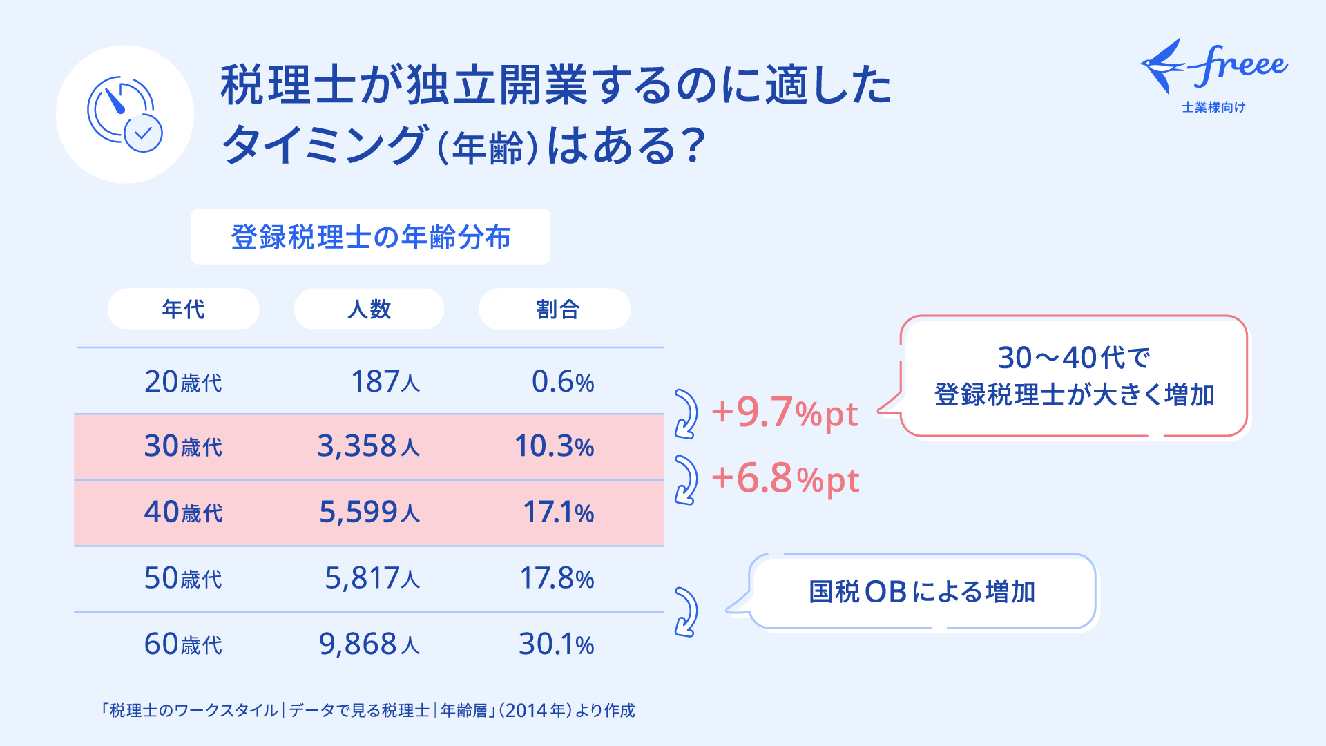 税理士が独立開業するのに適したタイミングはある？