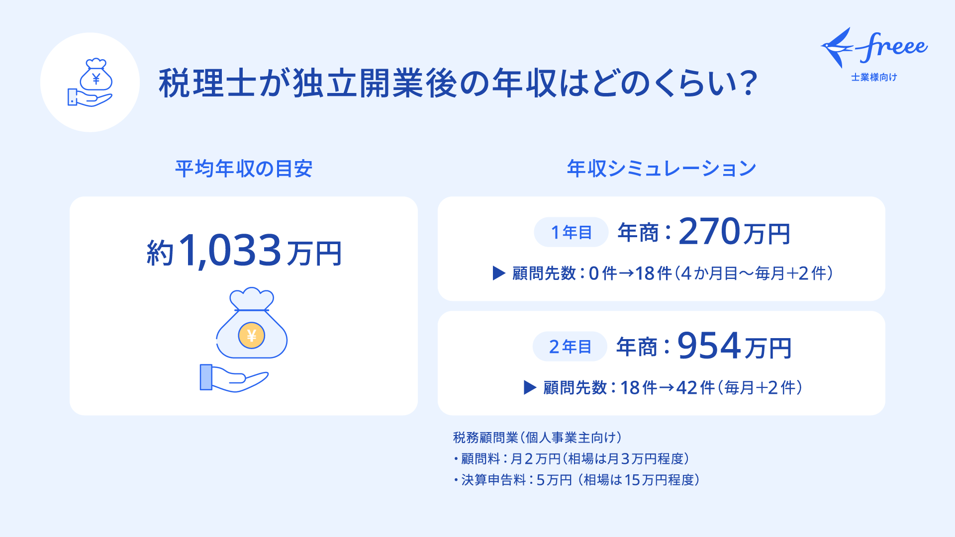 税理士が独立開業後の年収はどのくらい？