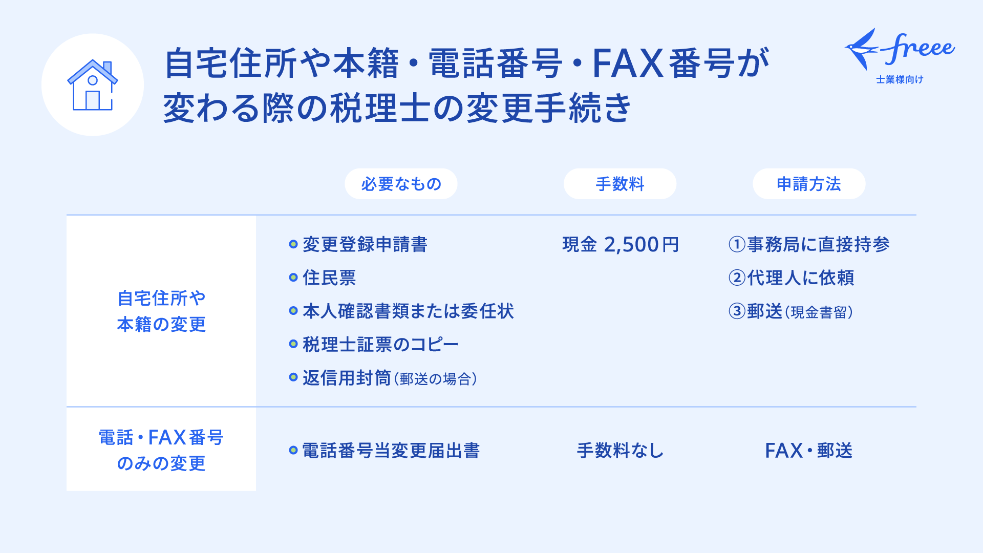 自宅住所や本籍・千話番号・FAX番号が変わる際の税理士の変更手続き