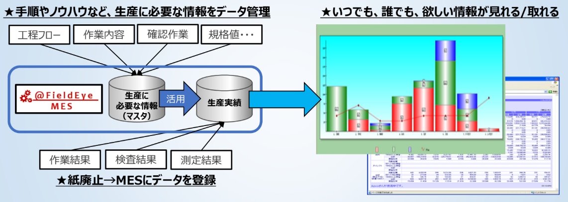 『@Fields MES』導入後の運用イメージ