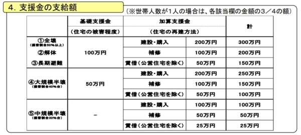 被災者生活再建支援法の支援金支給額