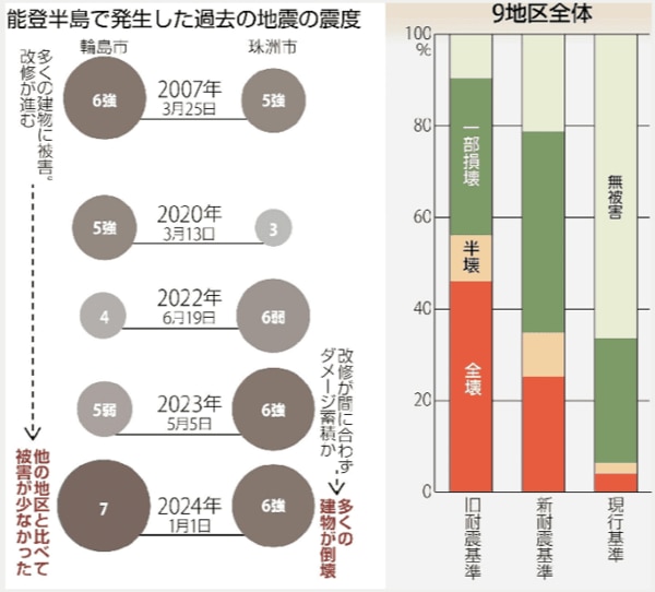 耐震基準別の被害程度内訳（能登半島地震）