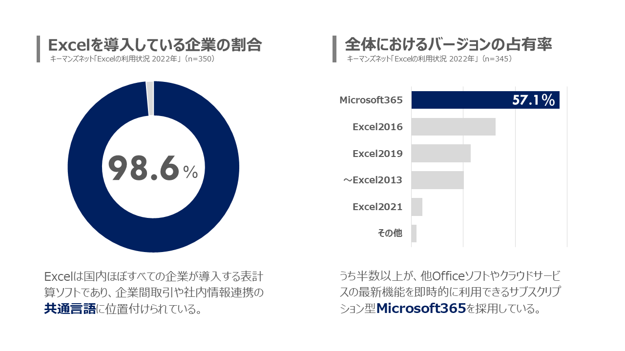 Excelを導入している企業の割合の調査結果