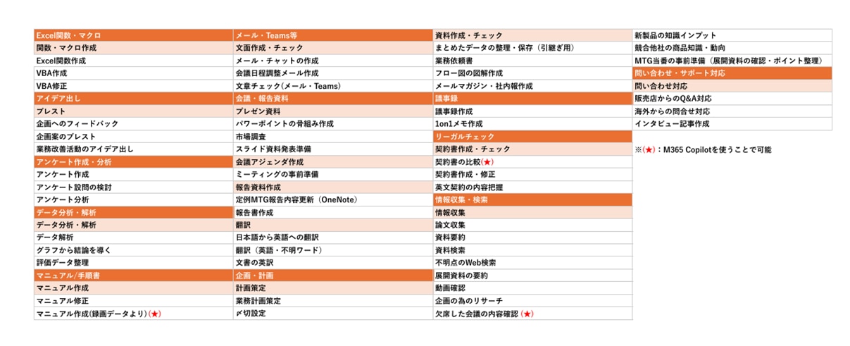 研修で挙げられた活用事例一覧