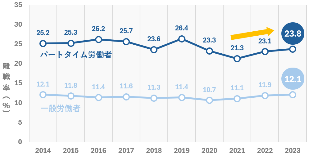 【図1】アルバイトの離職率変化（就業形態別・離職率の推移_雇用動向調査結果の概要_厚生労働省より）