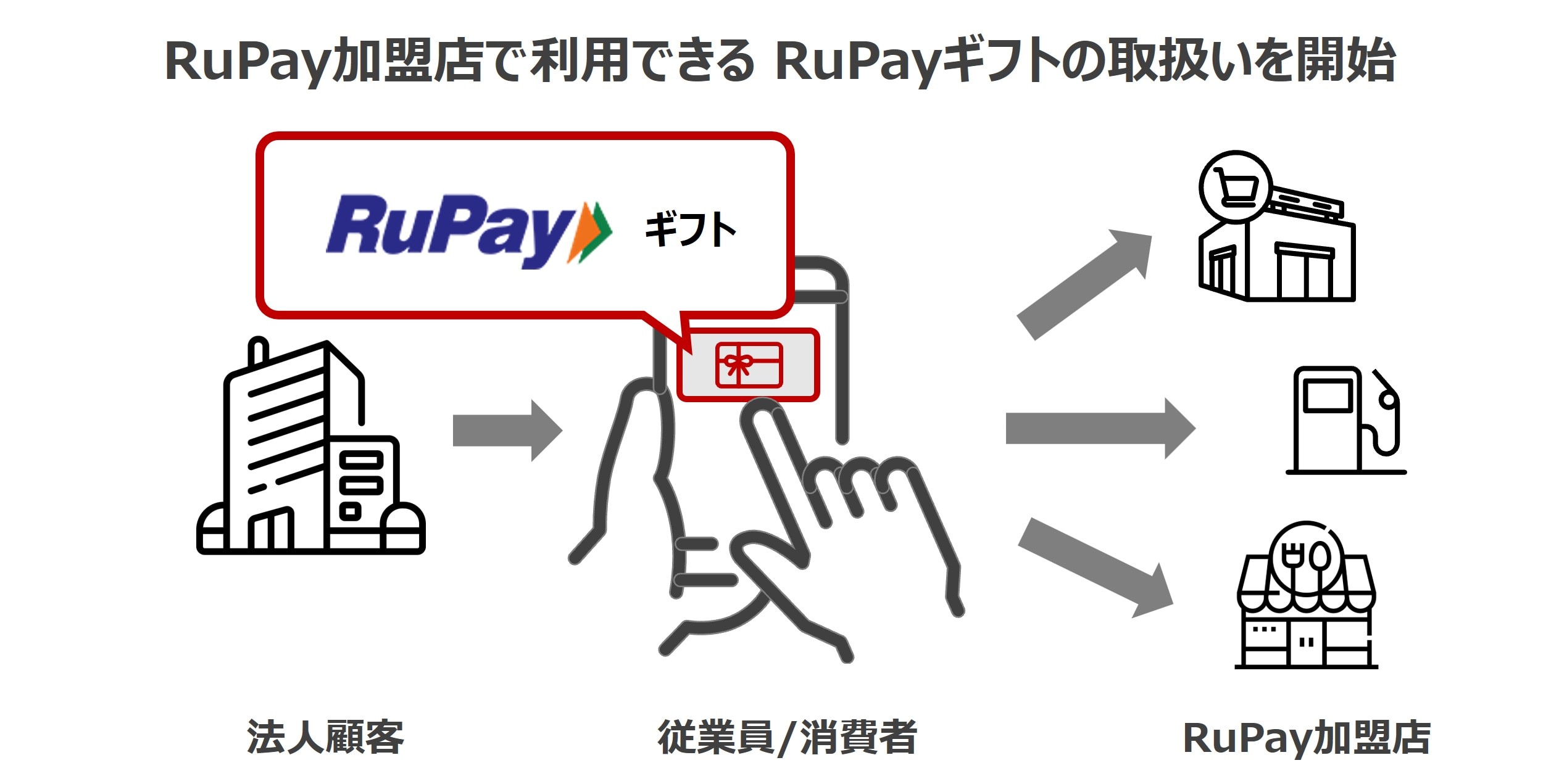 バリューデザイン×Rucards、連携第2弾！「RuPay」のデジタルギフト取扱い開始