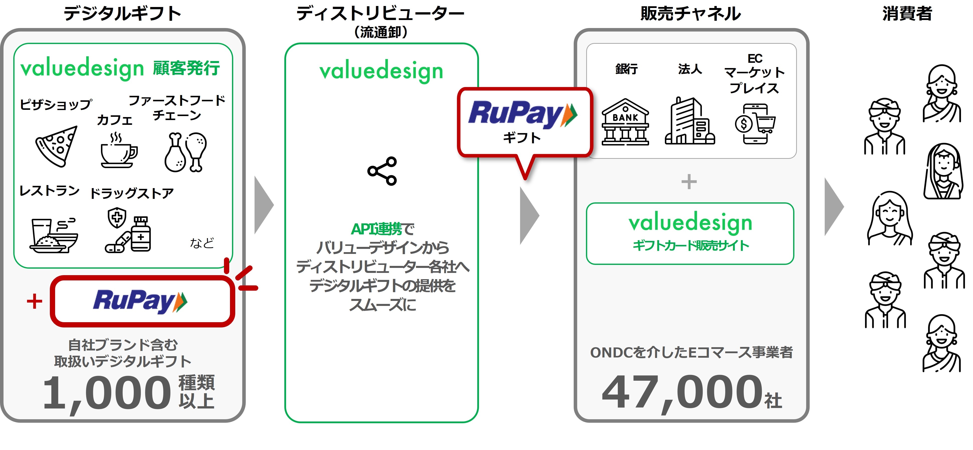 バリューデザイン×Rucards、連携第2弾！「RuPay」のデジタルギフト取扱い開始
