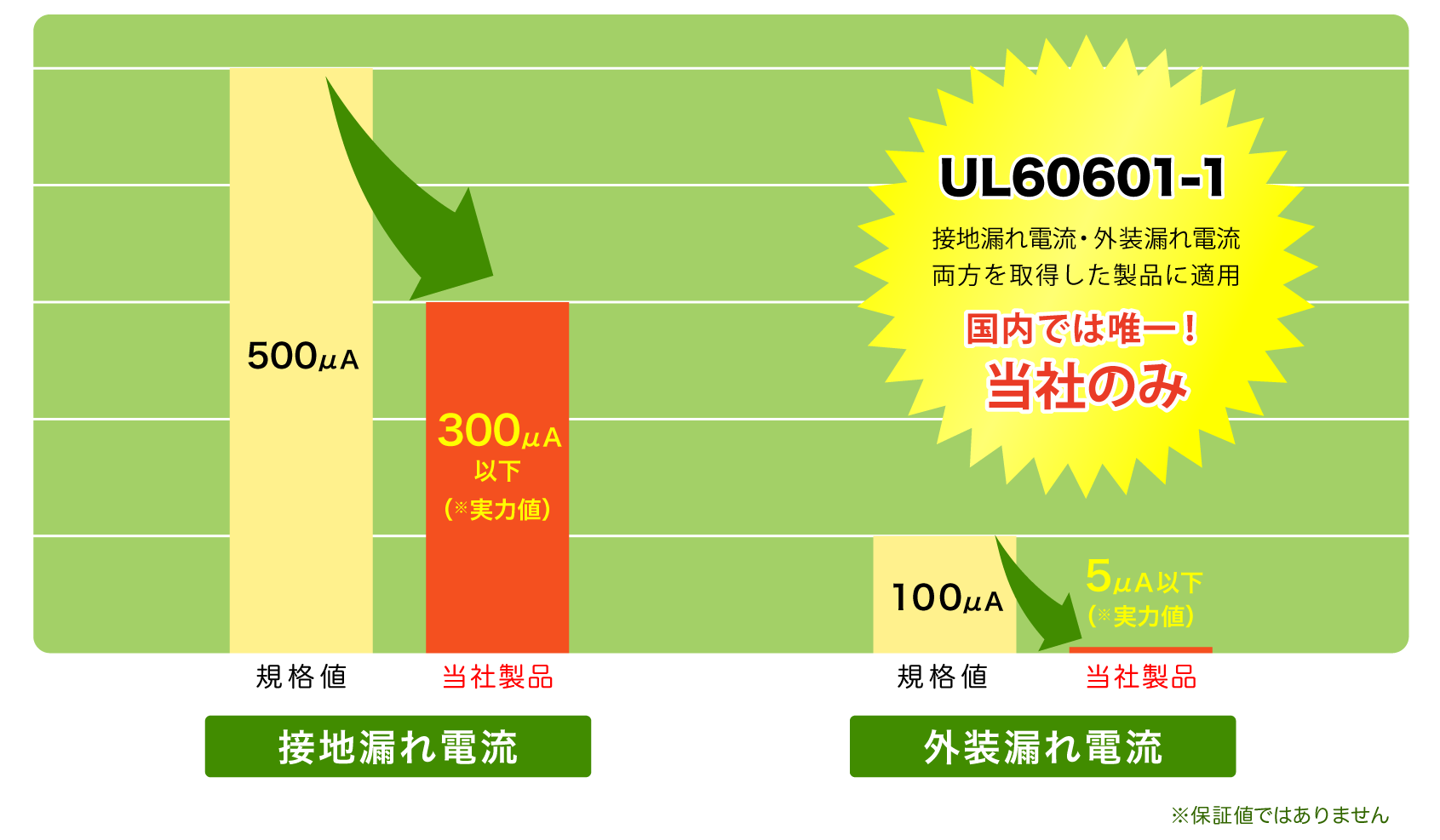UL60601-1接地漏れ電流・外装漏れ電流両方を取得した製品に適用　国内では唯一当社のみ！