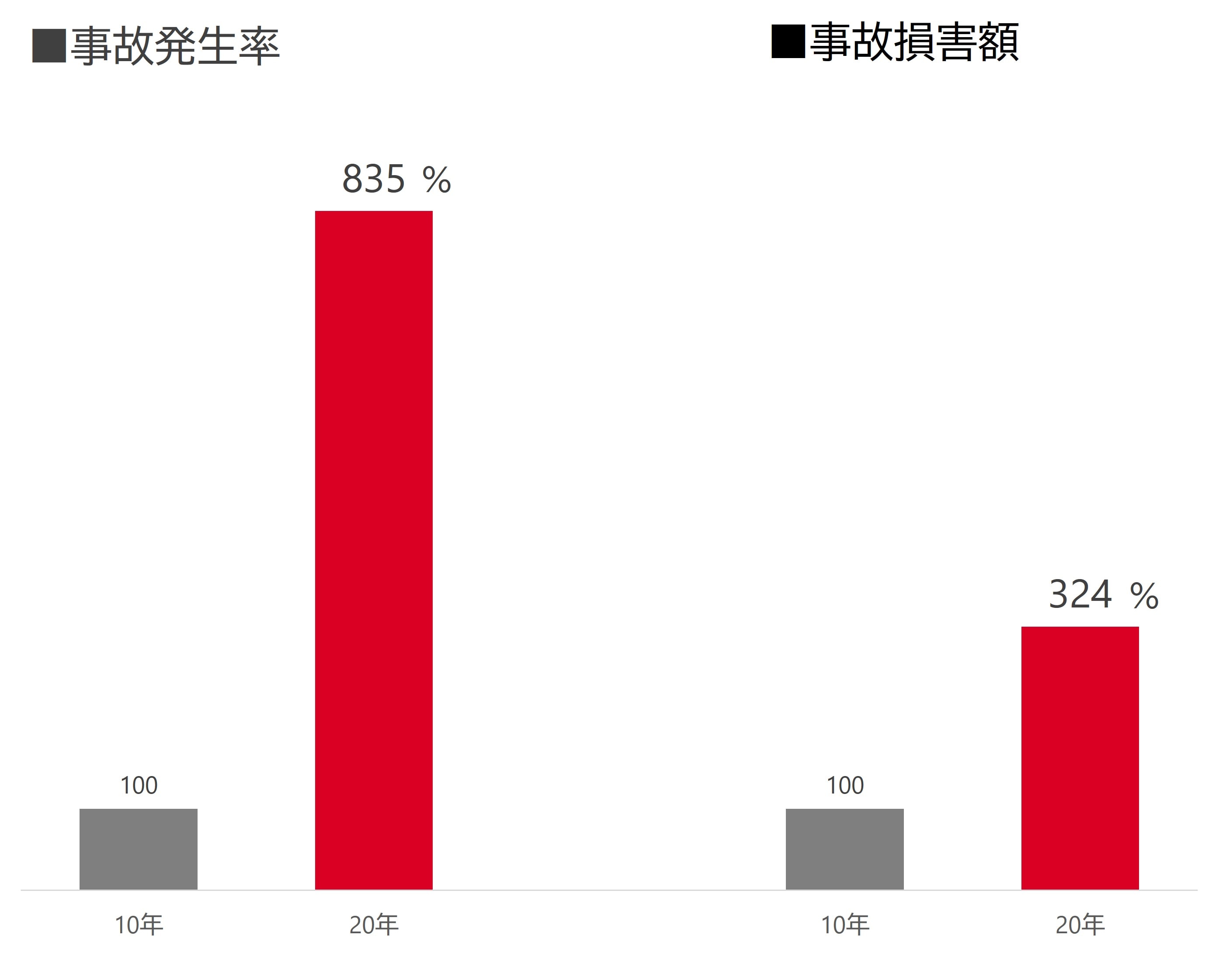 事故発生率と事故損害額