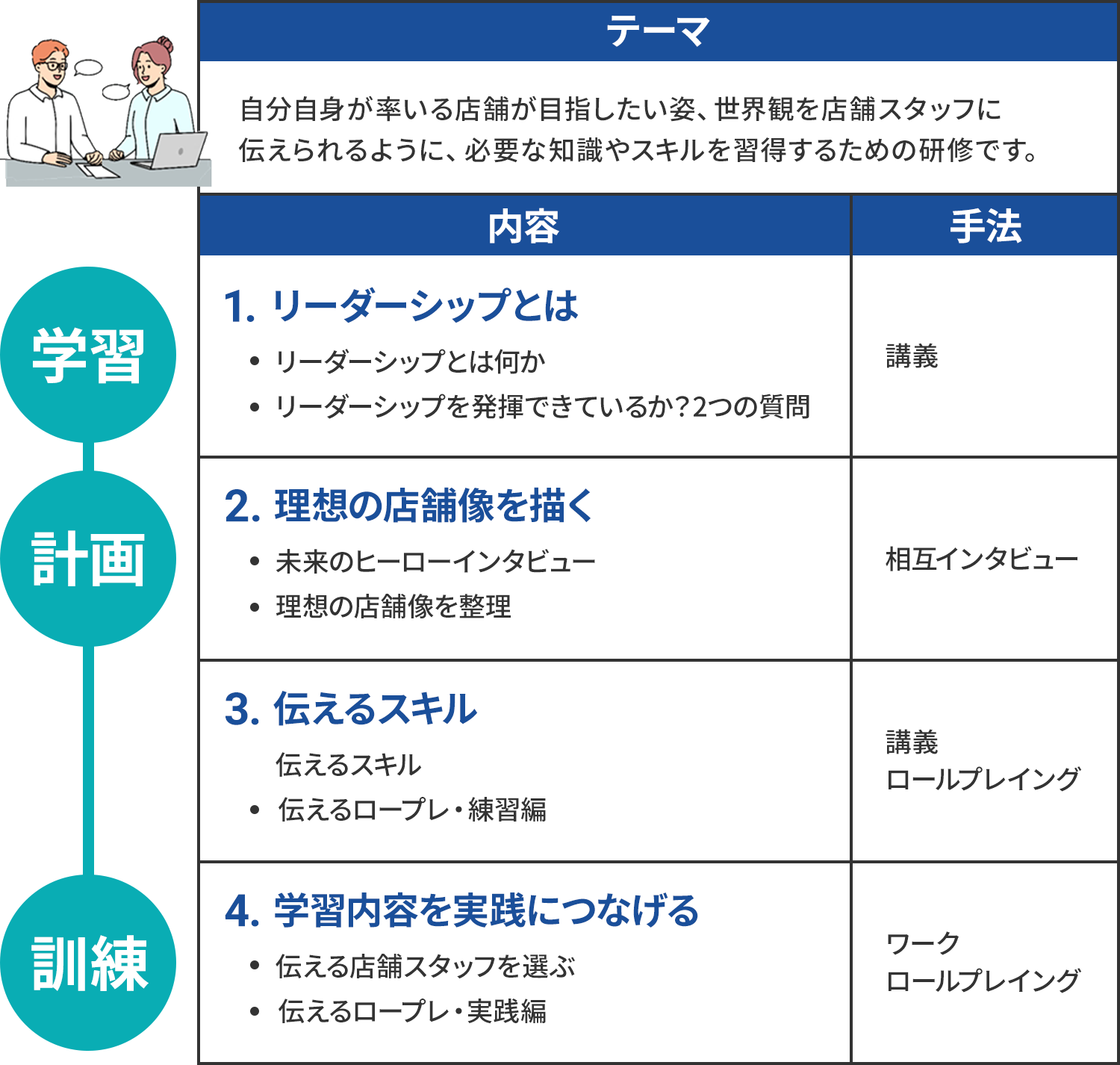 店長研修カリキュラム事例_店舗ビジョンの設計と浸透_スタッフを巻き込む_店長研修プログラム事例