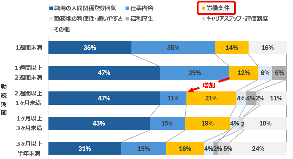 【図4】勤続期間別・退職の決め手となった理由（アルバイトスタッフ）