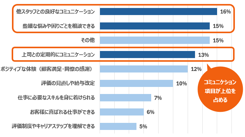 【図5】どのような体験や経験があれば退職を踏みとどまれたか_アルバイト