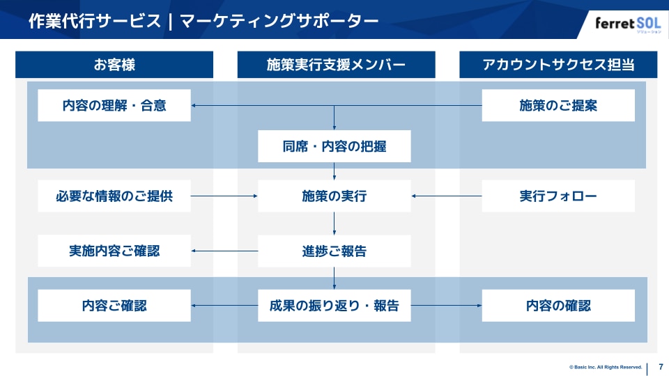 サービス紹介資料のスライド例