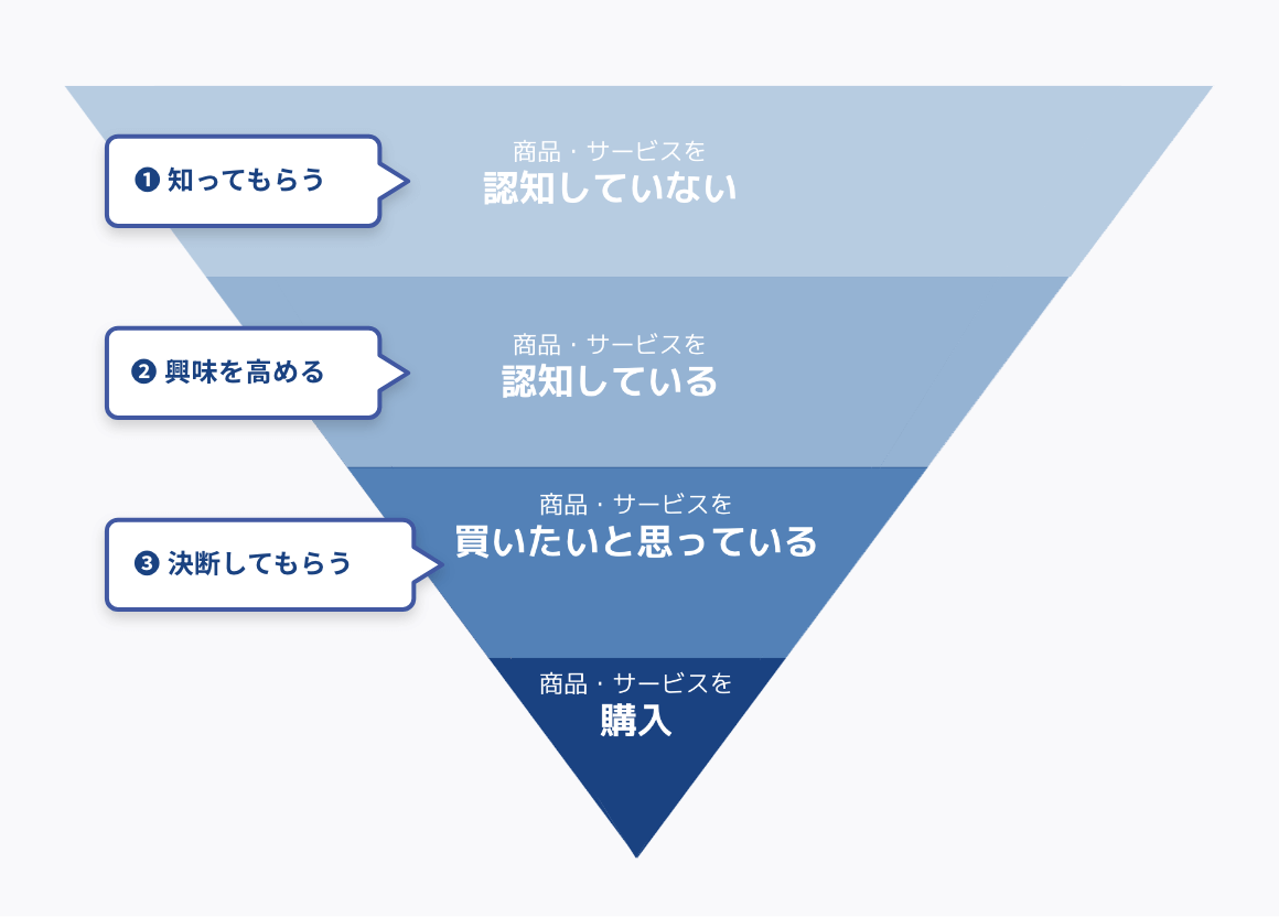 すべての検討段階