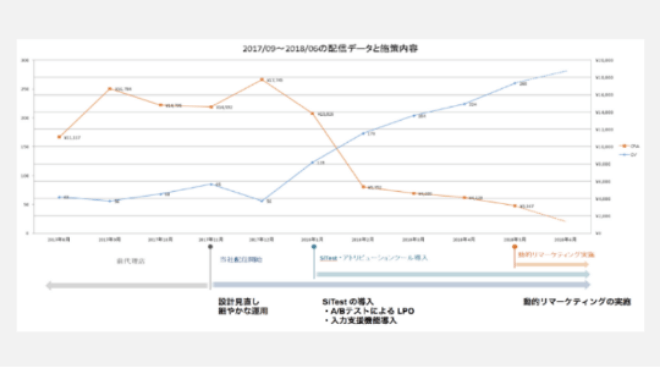 さらに改善