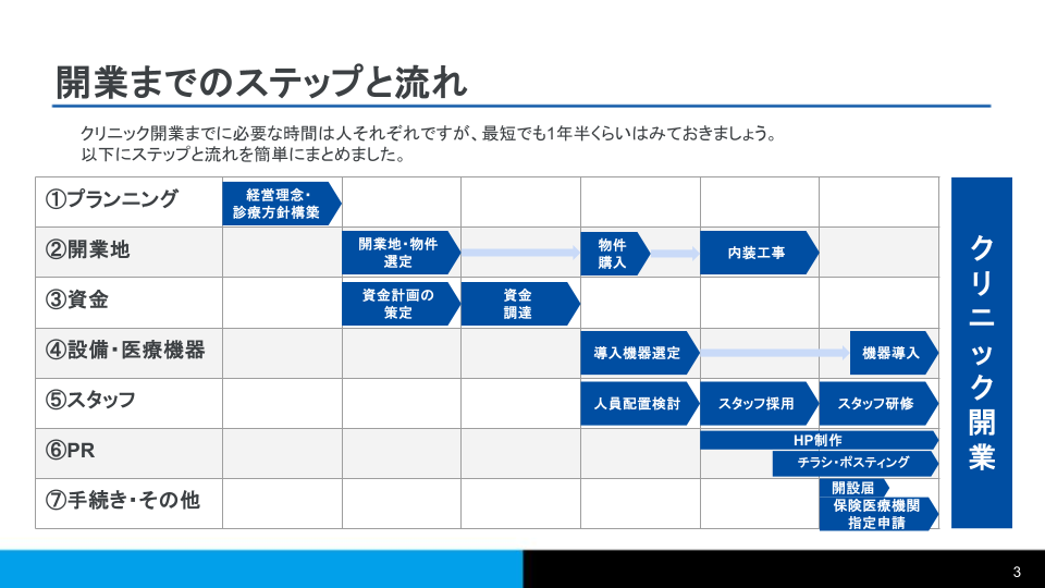 クリニック開業までのステップと流れ一覧
