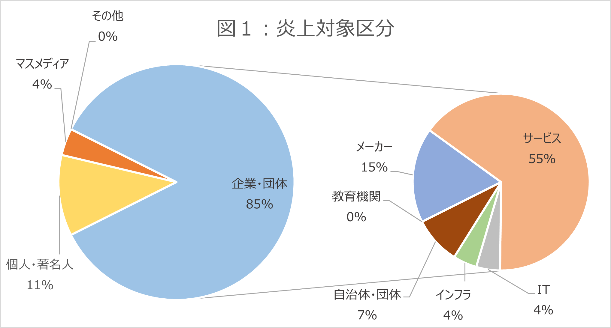 図1：炎上対象区分