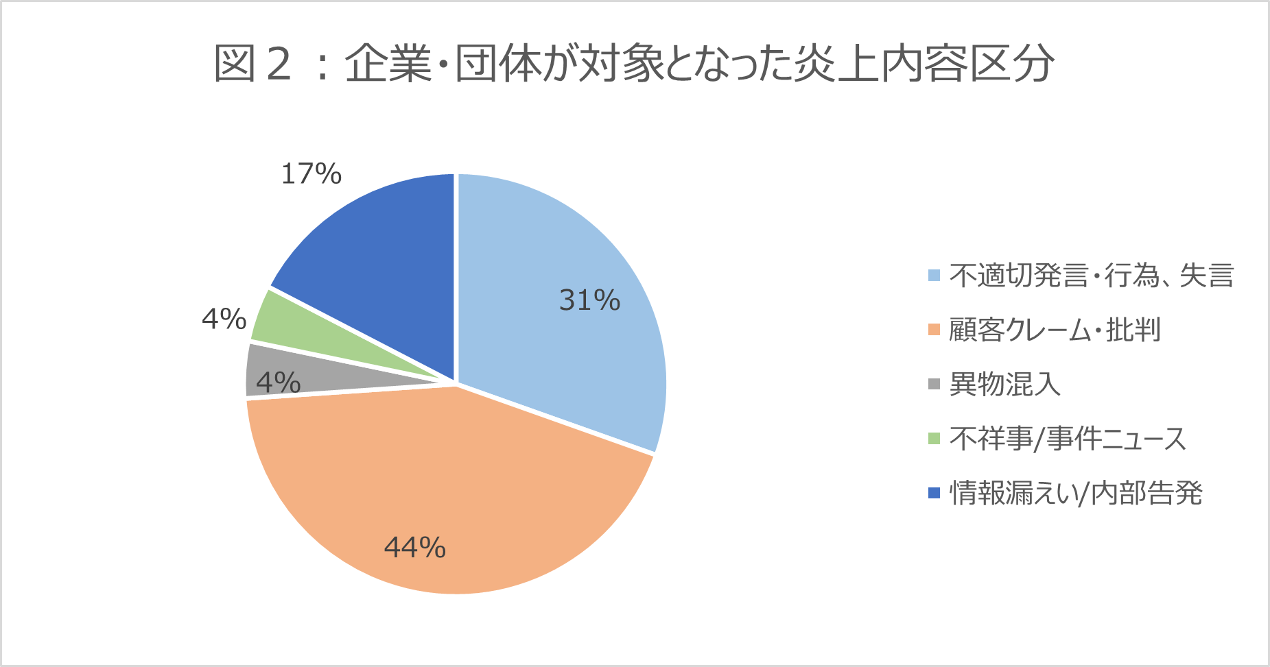 図2：企業・団体が対象となった炎上内容区分