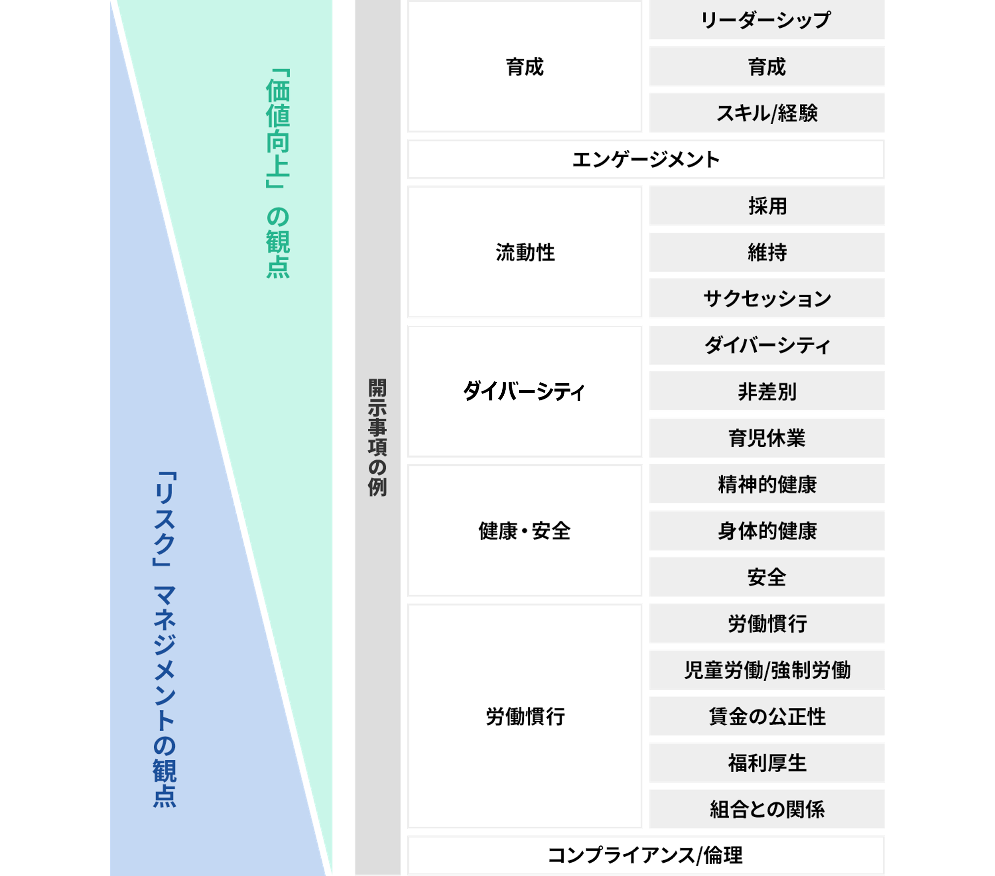 図6：人的資本情報開示2つの観点から考える人事KPI一覧