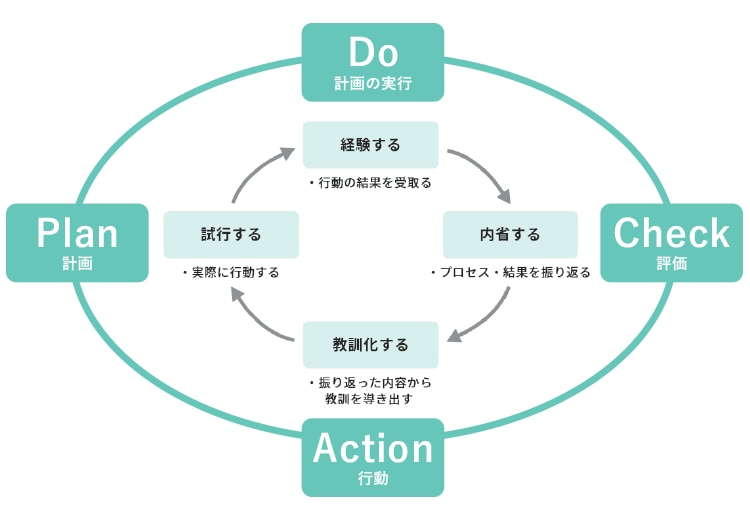 PDCA＆経験学習サイクル