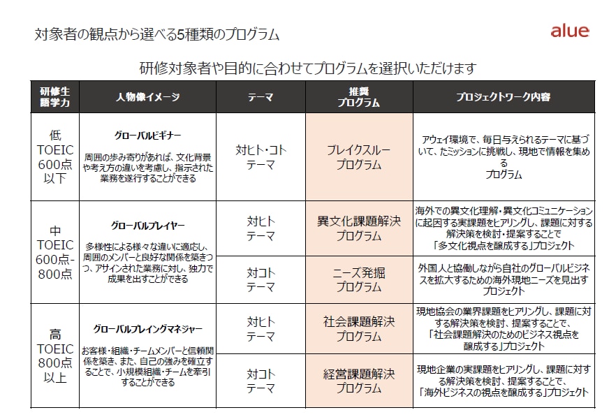 対象者の観点から選べる5 種類のプログラム