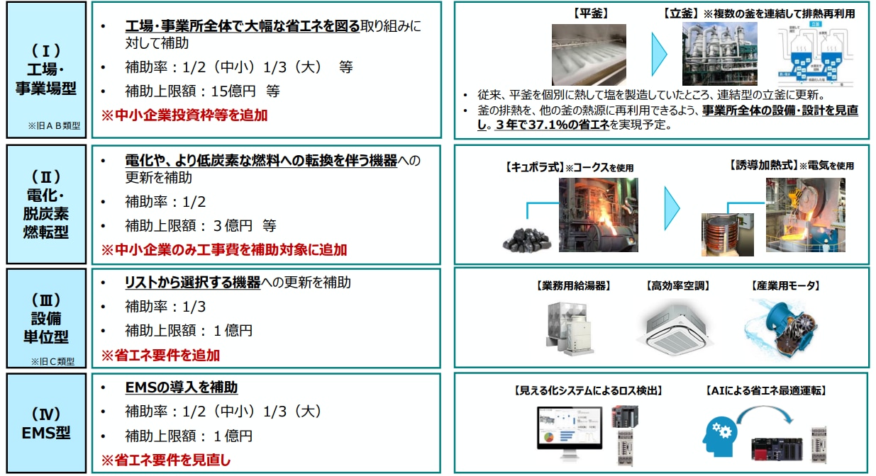 省エネルギー投資促進支援事業補助金の種類一覧