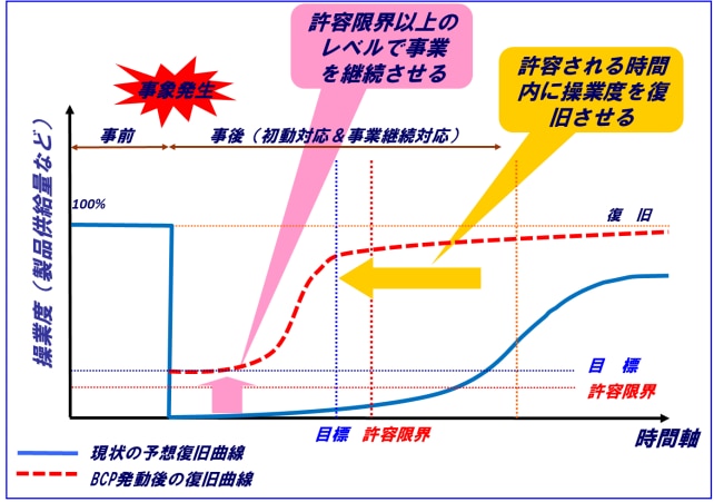 BCPの概念